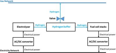 Primary frequency response from hydrogen-based bidirectional vector coupling storage: modelling and demonstration using power-hardware-in-the-loop simulation